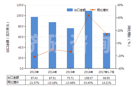 2013-2017年7月中國其他僅含氟和氯的甲烷、乙烷及丙烷的鹵化衍生物(HS29037910)出口總額及增速統(tǒng)計(jì)